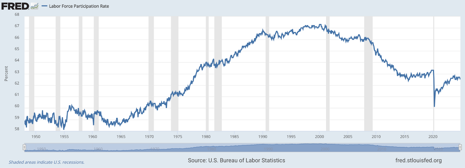 This chart reflects the percentage of workers in the United States over the age of 16 who are employed or actively looking within the last four weeks. The chart shows that 62% of the workforce meets this criteria.