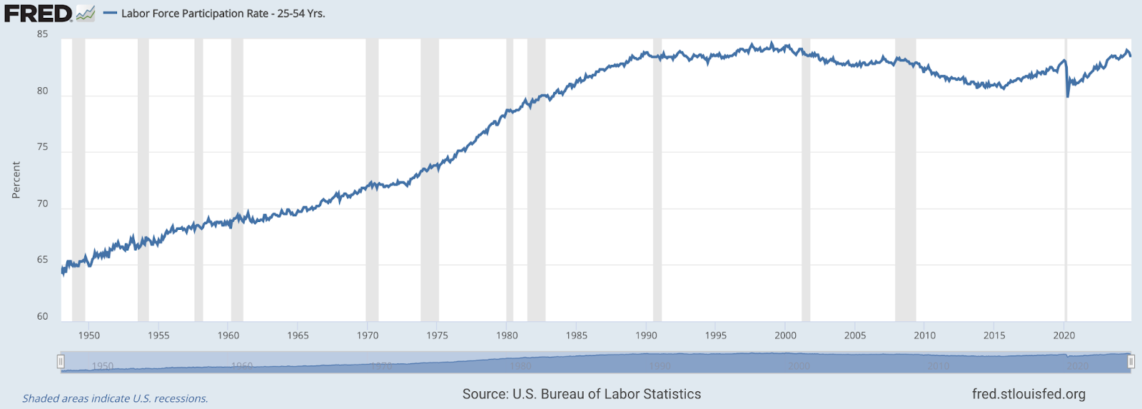 Many economists believe the prime labor force participation rate graph more accurately reflects the health of the economy because it only measures employed persons or those actively seeking employment who are between the ages of 25 and 54. This graph illustrates that we are near an all time high of around 83%.