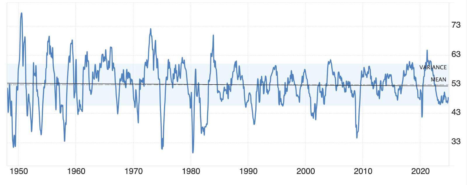 Historical graph showing manufacturing survey results over several decades. The mean number is 53 over time. Anything under this figure usually demonstrates that manufacturing is in a down cycle, which is where we are in 2024.