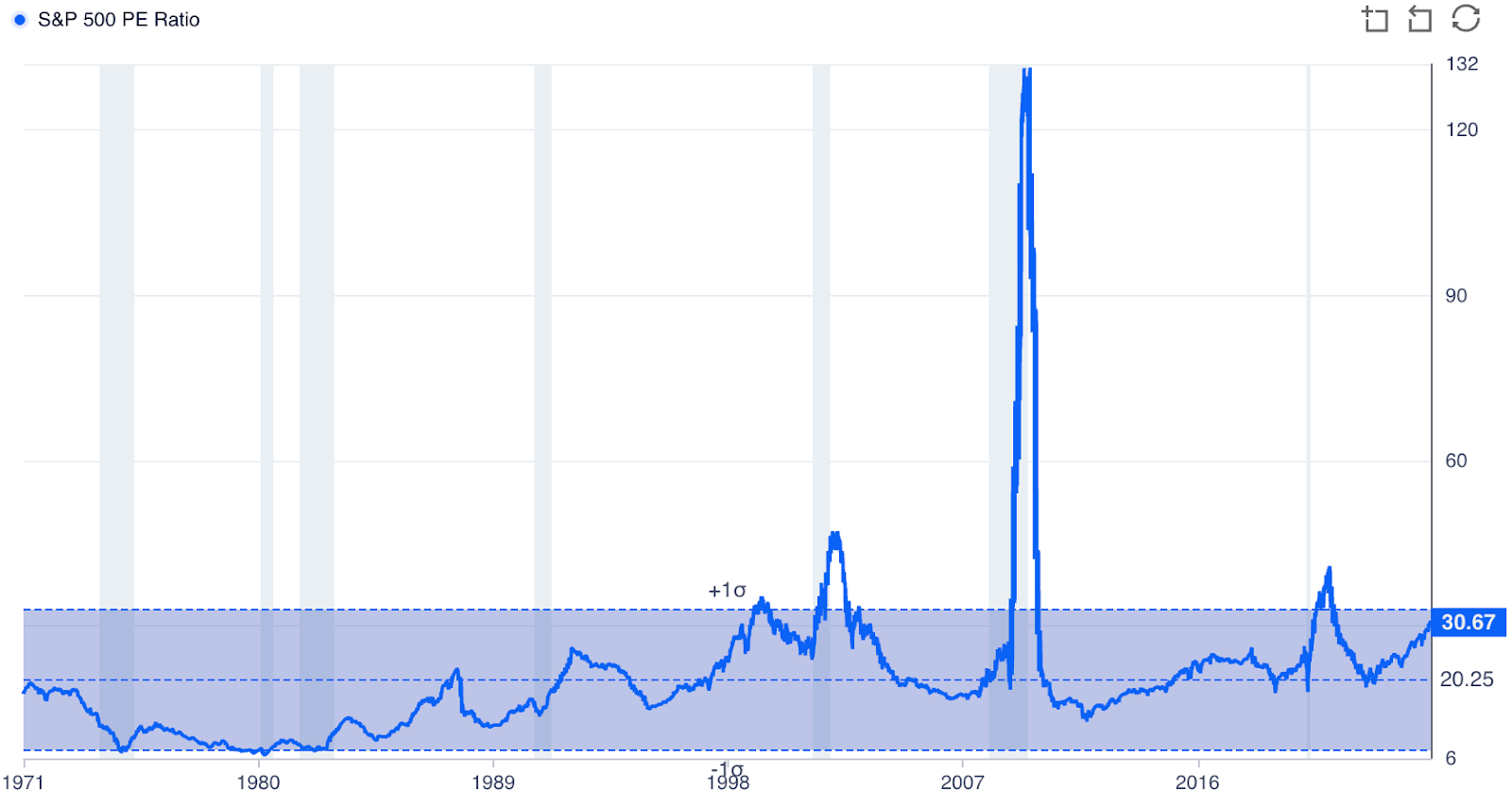 The Price to Earnings or PE ratio illustrates the value of a stock relative to its earnings. The higher the PE, the more inflated the value and vice versa. This chart graphs PE ratios on the S&P 500 over time and shows that P/E ratios are climbing to recessionary levels over the past few years, which would indicate that stocks generally are more expensive than they are worth.