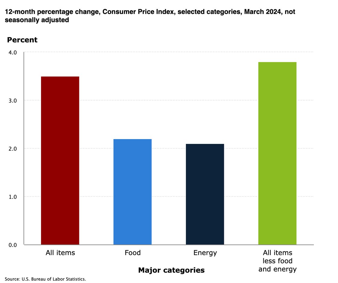 12 month percentage change, consumer price index, selected categories, march 2024, not seasonally adjusted. All items are at 3.5%, food is at 2.25%, energy at 2.15%, All items less food and energy are at 3.75%