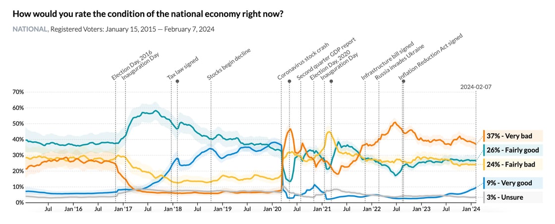 Chart reflecting How would you reate the condition of the economy right now from Jan 15 - Feb 24. Currently 37% very bad, 26% fairly good, 24% fairly bad, 9% very good, 3% unsure.