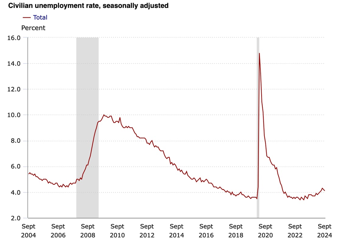 Civilian unemployment rate, seasonally adjusted, benchmarked in September. 2004- 5.4%. 2006- 4.5%. 2008- 6.1%. 2010- 9.5%. 2012- 7.8%. 2014- 5.9%. 2016- 5%. 2018- 3.7%. 2020- 7.8%. 2022- 3.5%. 2024- 4.1%