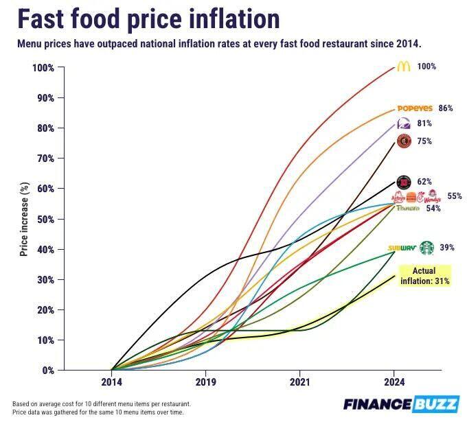 Fast food price inflation. Menu prices have outpaced national inflation rates at every fast food restaurant since 2014. Actual inflation at 31%. Subway and Starbucks priced 39% above. Panera 54%. Arbys, BK, Chik Fil A and Wendys 55%. Jimmy Johns 62%. Chipotle 75%. TB 81% Popeyes 86%. McDonalds 100%.  