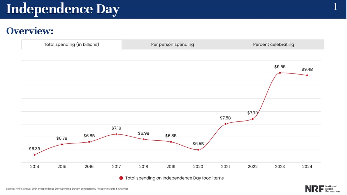 Independence Day spending at $9.4b this year