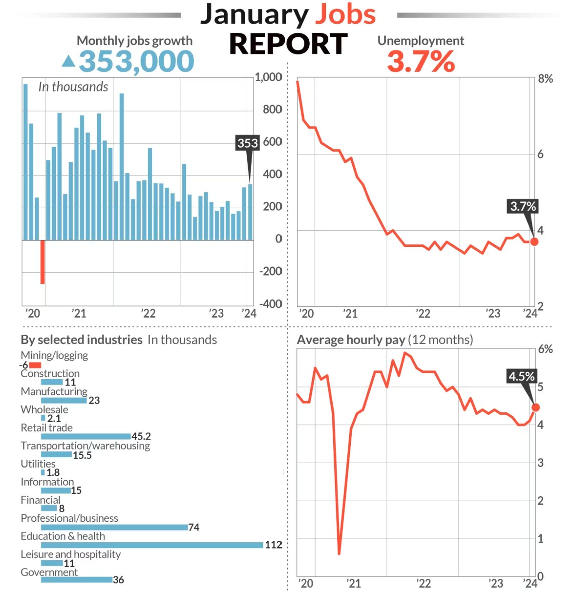 January Jobs Report - Monthly jobs growth up 353k. Unemployment is 3.7% All reported industries in thousands are up except mining and logging, which is down -6. Average hourly pay over 12 months is trending back up