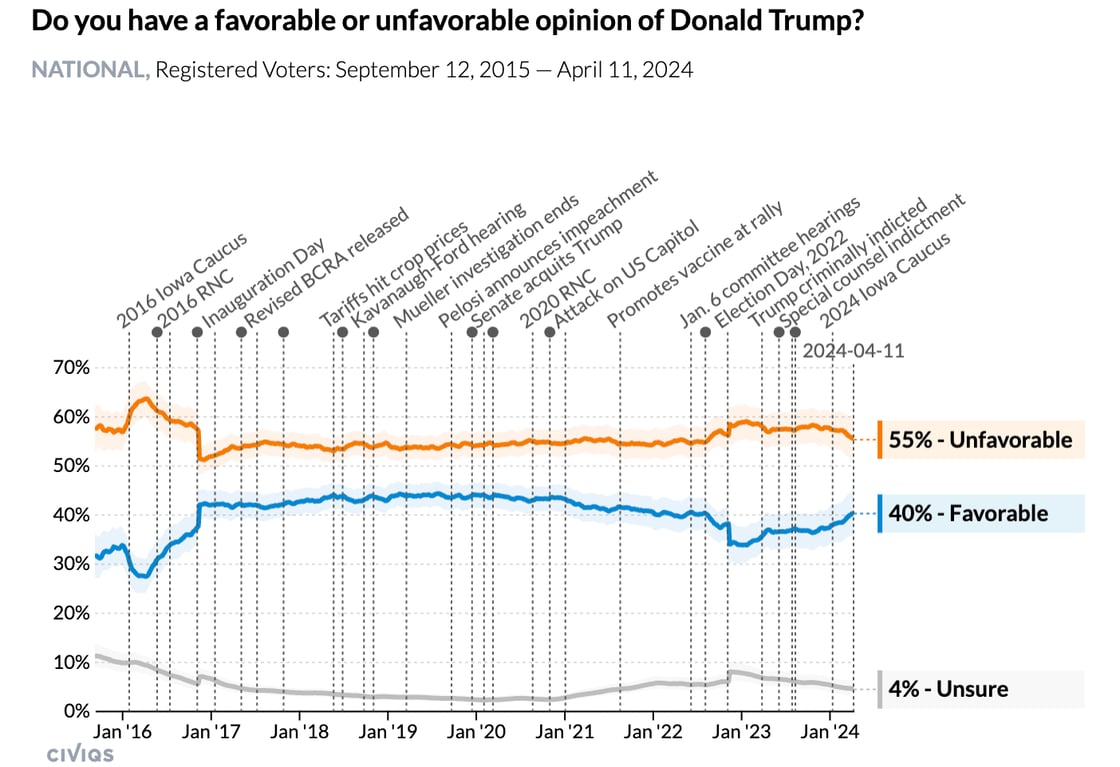 Line graph titled Do you have a favorable or unfavorable opinion of Donald Trump? As of April 2024, 55% is unfavorable, 40% favorable, 4% unsure