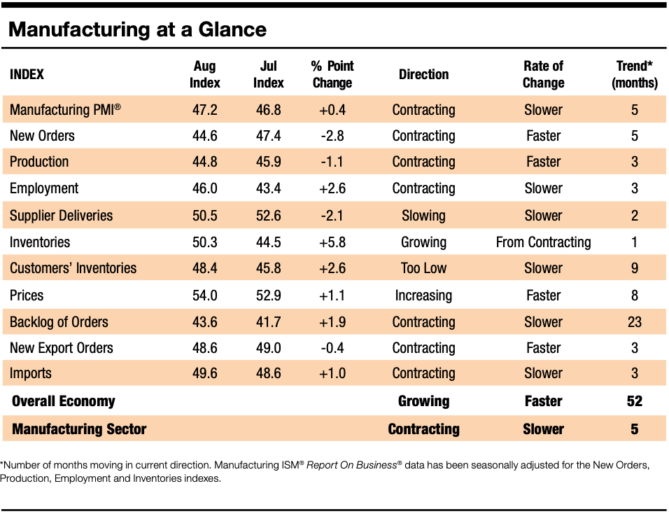 Manufacturing at a glance