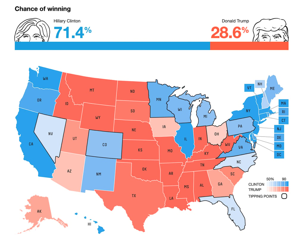 Map of the U.S. with titles who will win the presidency. Hillary Clintons chance of winning 71.4%, Donald Trumps chance of winning 28.6%