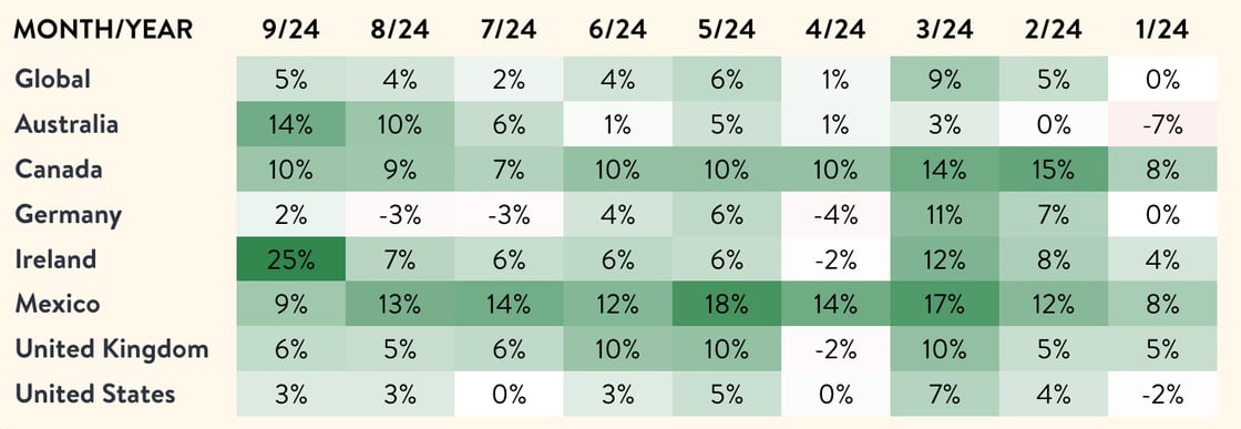 This table measures the volume of seated diners from online reservations on a daily/monthly basis in 2024 vs. 2023. For example, in Los Angeles on January 8, 2024, seated diners were up 7% compared to 2023. In the monthly view, data for the current month shows the YoY change in seated diners for the month-to-date. For example, if the date is January 10, 2024, the data compares January 1 – 10, 2024 to the same range in 2023.