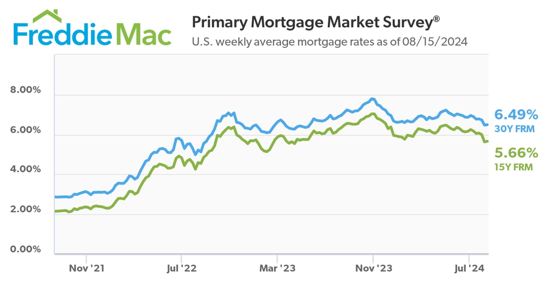 Primary Mortgage Market Survey. US weekly average mortgage rates as of 8-15-24. 30Y FRM 6.49%, 15Y FRM 5.66%