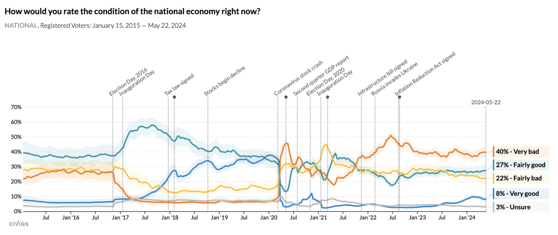 Chart titled 'How would you rate the condition of the national economy right now?' 40% say very bad, 27% fairly good, 22% fairly bad, 8% very good, 3% unsure.