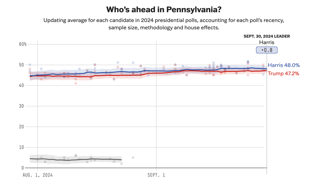 Who's ahead in Pennsylvania? Updating average for each candidate in 2024 presidential polls, accounting for each poll's recency, sample size, methodology and house effects, 9/30/2024. Harris +.08. Totals=Harris 48%, Trump 47.2%.