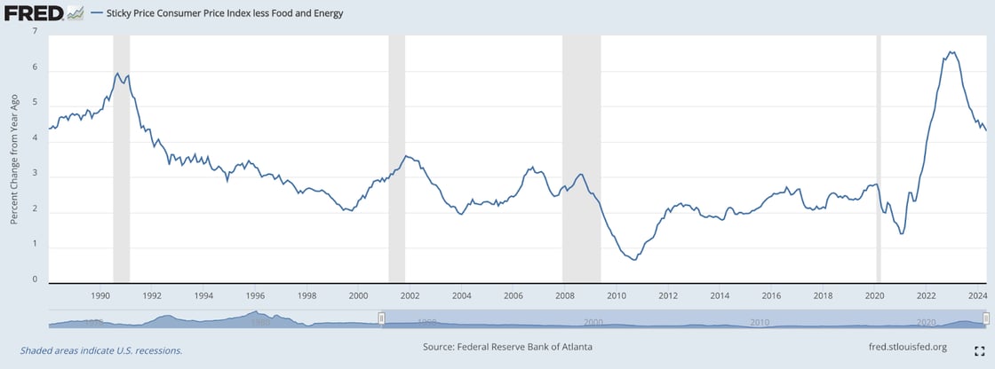 Sticky Price Consumer Price Index less Food and Energy