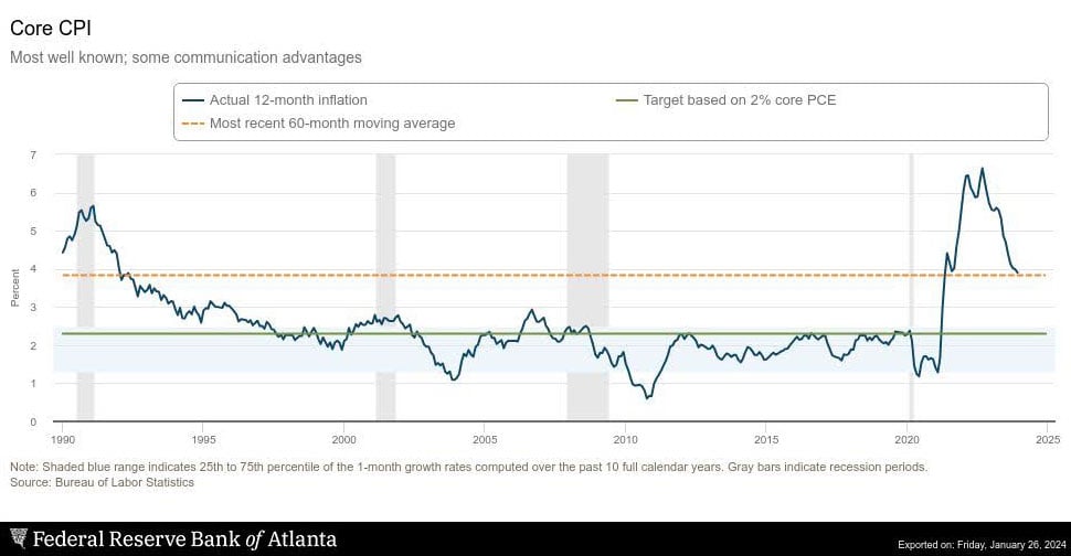 The core CPI index measures the average price that urban consumers pay every month for the same basket of consumer goods, which notably excludes volatile items such as food and energy. Actual 12 month inflation rises in 1991 and then deeply dips down,