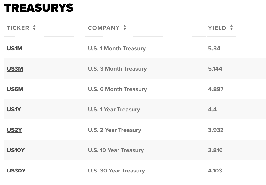 Treasurys- TickerYield. US1M5.34. US3M5.144, US6M4.897. US1Y4.4. US273.932. US10Y3.816. US30Y4.103.