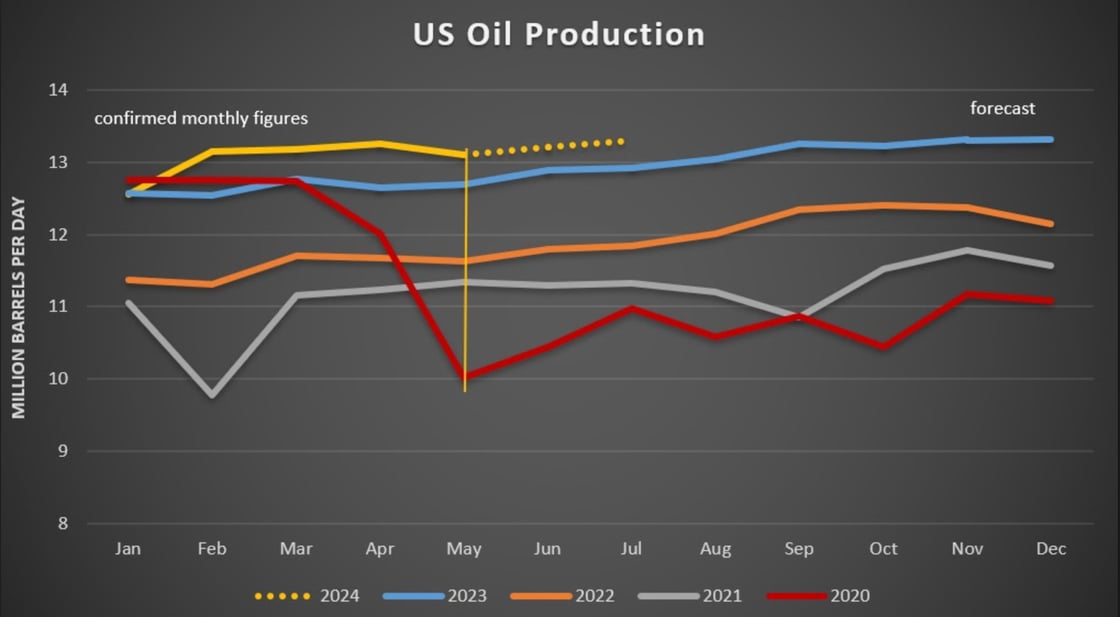 U.S. Oil Production estimated to rise above the forecasted amount