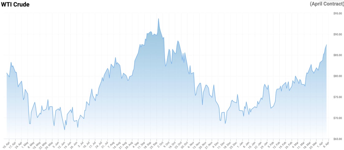 WTI Crude (April Contract)