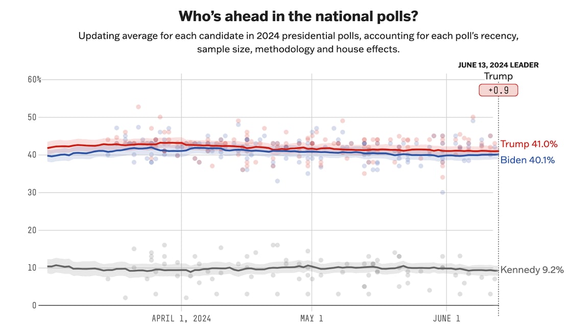 Whos ahead in the national polls- Trump at 41 percent, Biden at 40.1 percent, RFK at 9.2 percent