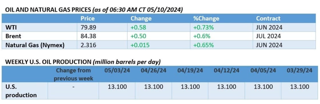 Oil and natural gas prices as of 6:30 am ct 5-10-24. Wti price $79.89 +.58 change. Brent price $84.38 +.50 Change. Natural Gas price $2.316 +.015 change. 