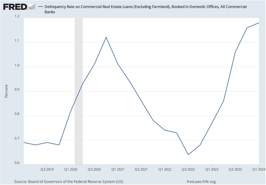 Delinquency Rate on Commercial Real Estate Loans (Excluding Farmland), Booked in Domestic Offices, All Commercial Banks. Observation:Q1 2024: 1.18