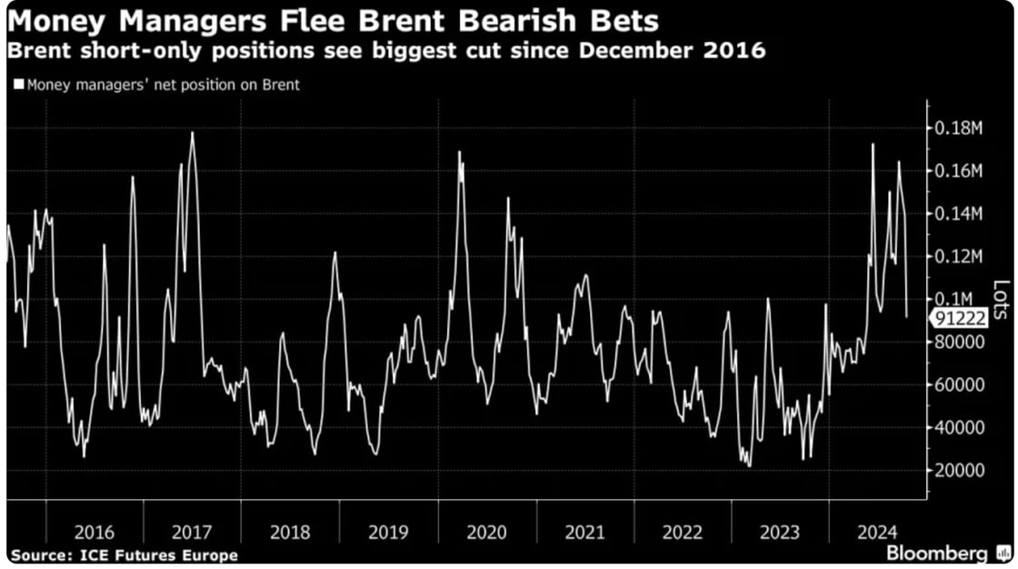 Money managers flee brent bearish bets. Brent short-only positions see biggest cut since December 2016.