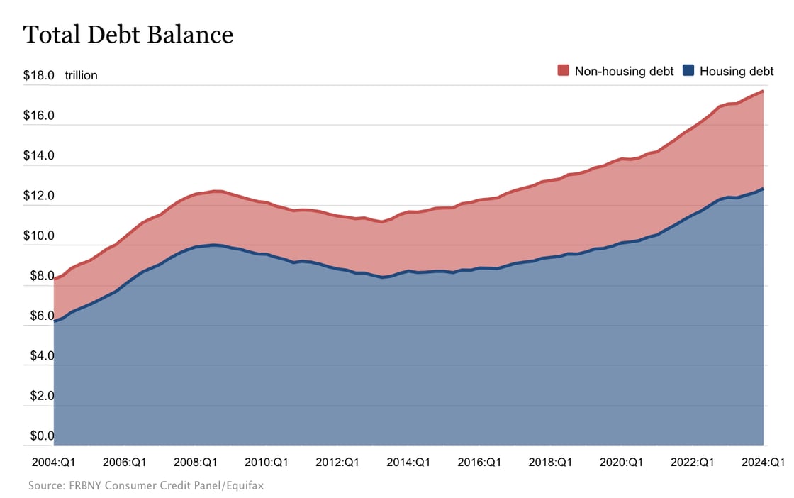 Total household debt rose by $184 billion to reach $17.69 trillion, according to the latest Quarterly Report on Household Debt and Credit. Mortgage balances increased by $190 billion to $12.44 trillion, while balances on auto loans climbed $9 billion to $1.62 trillion, continuing their upward trajectory. Credit card balances declined, as is typical for the first quarter, falling by $14 billion to $1.12 trillion. Nearly 9 percent of credit card balances and 8 percent of auto loans (annualized) transitioned into delinquency.