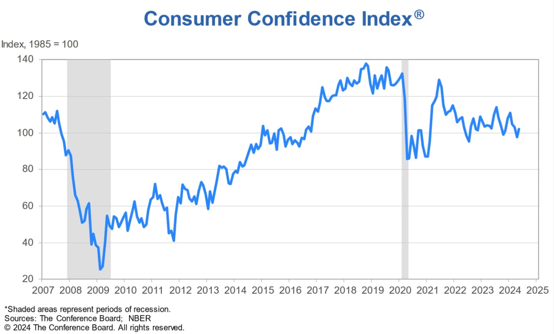 The Conference Board Consumer Confidence Index® rose in May to 102.0 (1985=100) from 97.5 in April (a slight upward revision). The Present Situation Index—based on consumers’ assessment of current business and labor market conditions—increased to 143.1 (1985=100) in May from 140.6 in April.