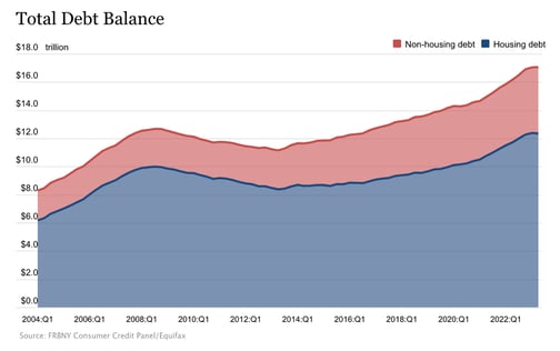 Aggregate personal savings versus pre-pandemic trend graph. Savings are rising during pre-pandemic times, with accumulated excess savings at 2.1 trillion. Post-pandemic savings are down to 1.6 trillion.