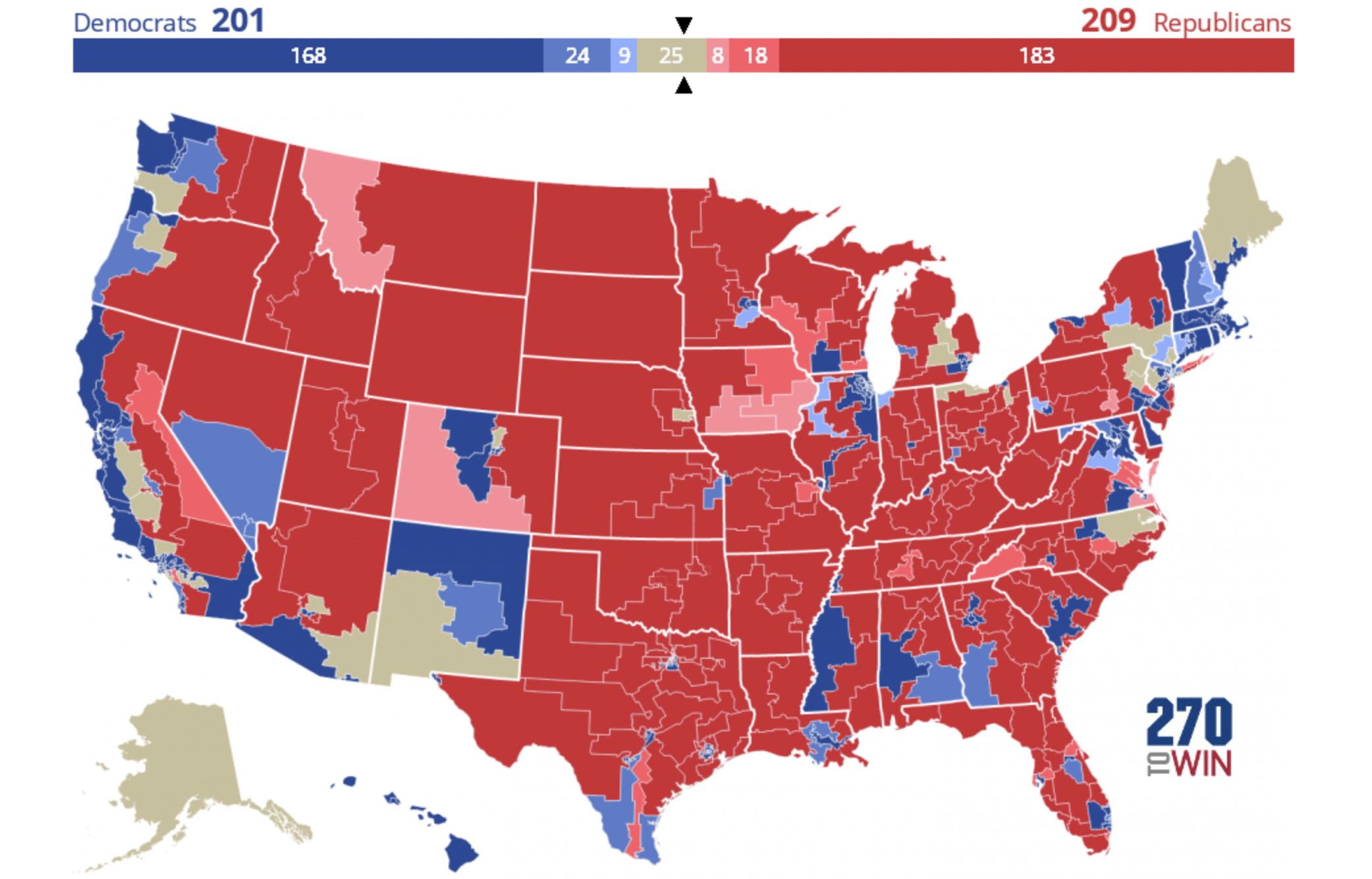 Over in the House the GOP has 209 likely seats to Democrats 201, leaving 25 seats open in extremely tight races. Even if Democrats win 2/3rds of the seats they’re just shy of taking the House.