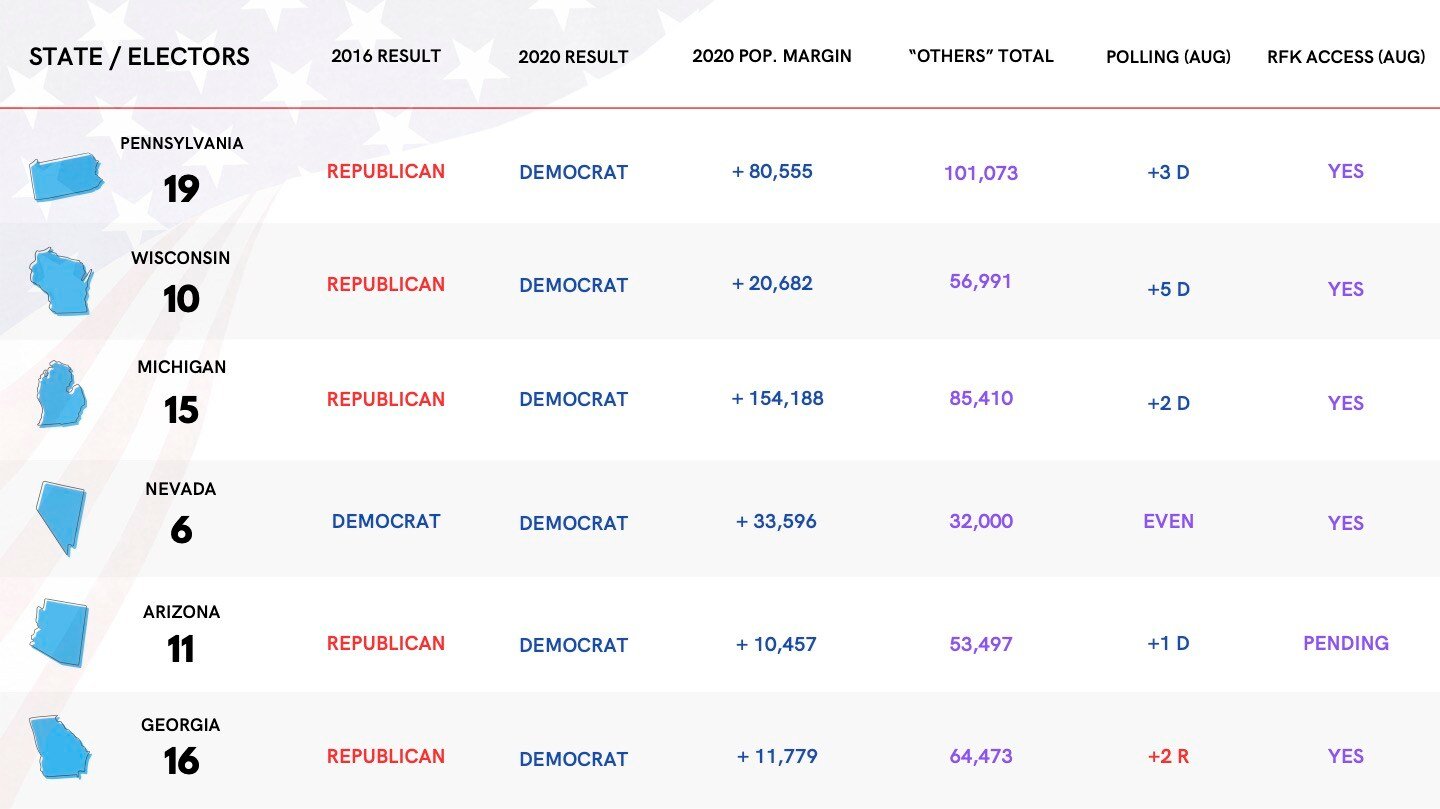 Race Breakdown: State/Electors. PA: 19, Aug Polling +3 D. WI: 10, Aug Polling +5D. MI: 15, Aug Polling +2 D. NV: 6, Aug Polling Even. AZ: 11, Aug Polling +1D.