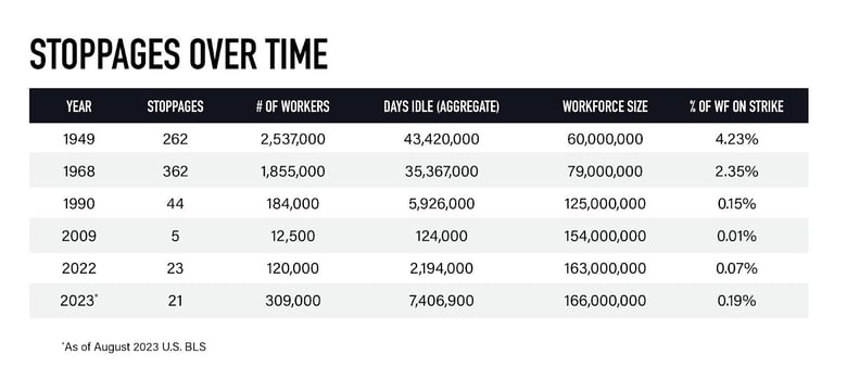 Stoppages Over Time From 1949 to 2023. Stoppages dropped from 262 in 1949 to 5 in 2009 and are rising again, at 21 in 2023. Number of workers dropped from 2.5m in 1949 to 12.5k in 2009m and are rising again to 309k in 2023. Aggregate Days Idle dropped from 43.42m in 1949 to 124k in 2009, and are rising again to 7.4m in 2023. Workforce size has consistently risen, from 60m in 1949 to 166m in 2023. Percentage of workforce on strike has consistently fallen from 4.23% in 1949 to .19% in 2023.