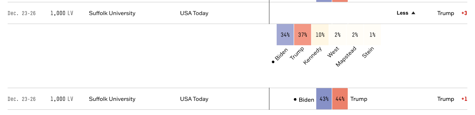 Suffolk University graph depecting election outcomes. In graph one, Trump polls at 37%, Biden polls at 34%, Kennedy polls at 10%, West polls at 2%, Mapstead polls at 2% and Stein polls at 1%. In graph two, Trump polls at 44% and Biden polls at 43%.