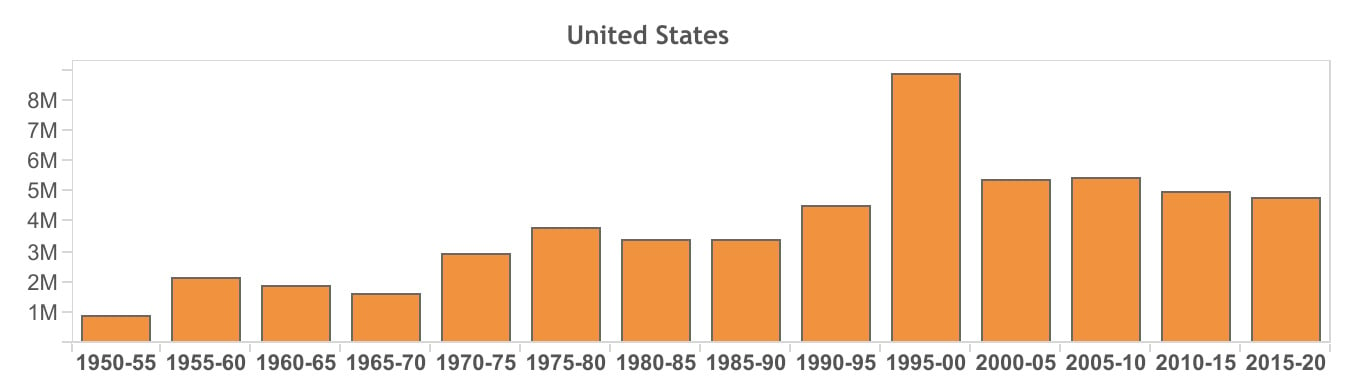 Between 1970 and 1995, U.S. NIM was relatively stable with around 3 million net migrants every five years. Then it balloons starting in the mid-1990s after Clinton passed his draconian reforms. Even though it backed down post 9/11 the figures are still elevated in comparison at around 5 million over a five year period.