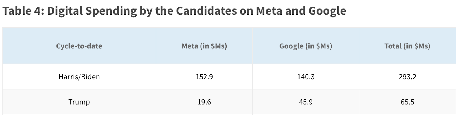 Digital spending (in millions) by the 2024 presidential candidates on Meta and Google. Harris/Biden: 152.9 M on Meta, 140.3 M on Google and 293.2 M total. Trump: 19.6 M on Meta, 45.9 M on Google and 65.5 M total.