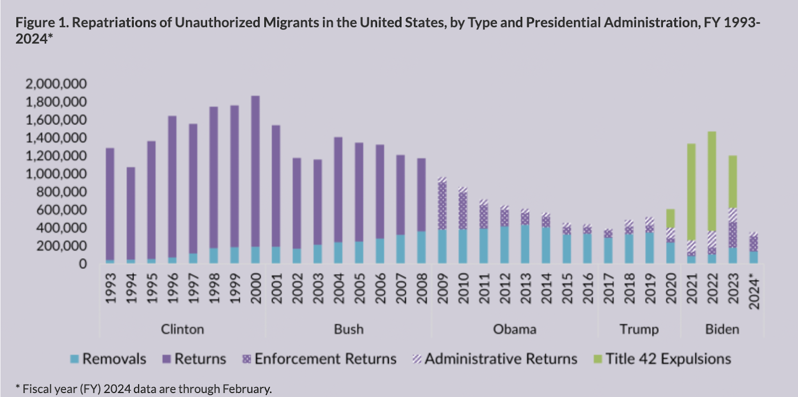 A stacked bar chart showing repatriations of unauthorized migrants in the US from 1993-2024, broken down by type (Removals, Returns, Enforcement Returns, Administrative Returns, and Title 42 Expulsions) and spanning five presidential administrations (Clinton, Bush, Obama, Trump, and Biden).